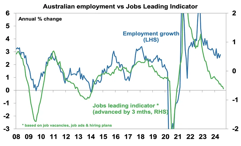 Australian employment vs jobs leading indicator 