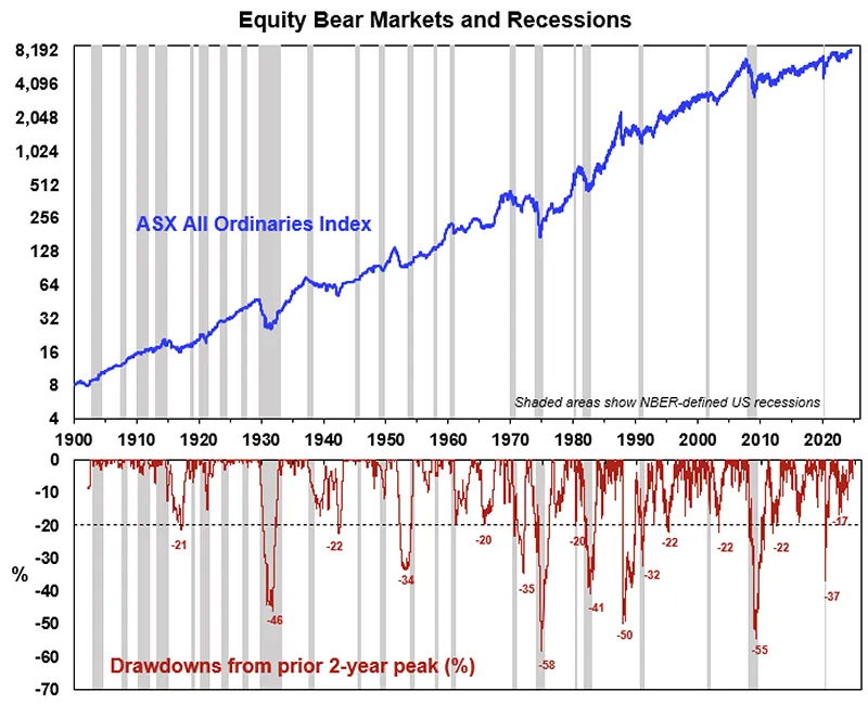 Equity bear markets recession