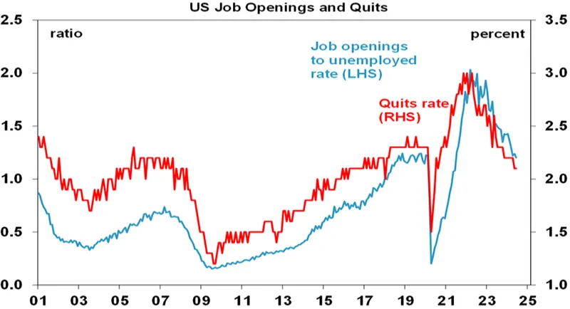 US job opening and quits