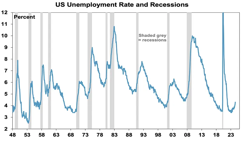 US unemployment rate recessions