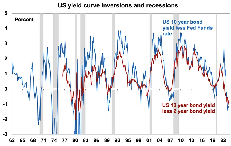 US yield curve