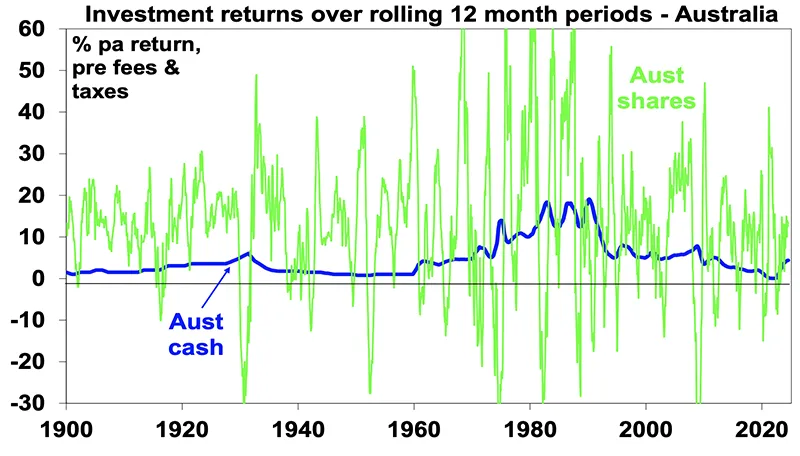 12 months investment returns aus