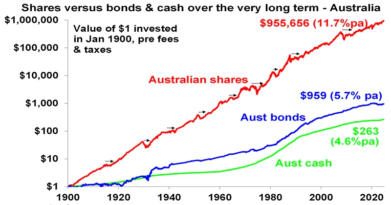 Shares vs bonds cash over the very long term Australia