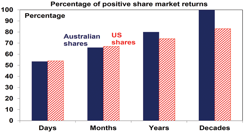 Percentage of positive share market 001
