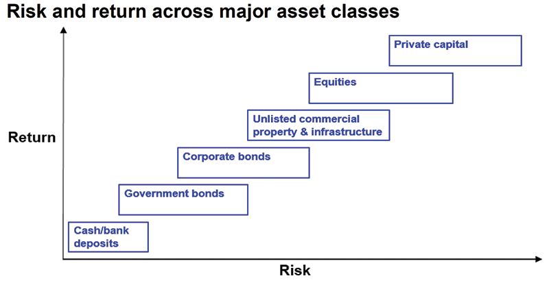 Risk return major assett classes 001