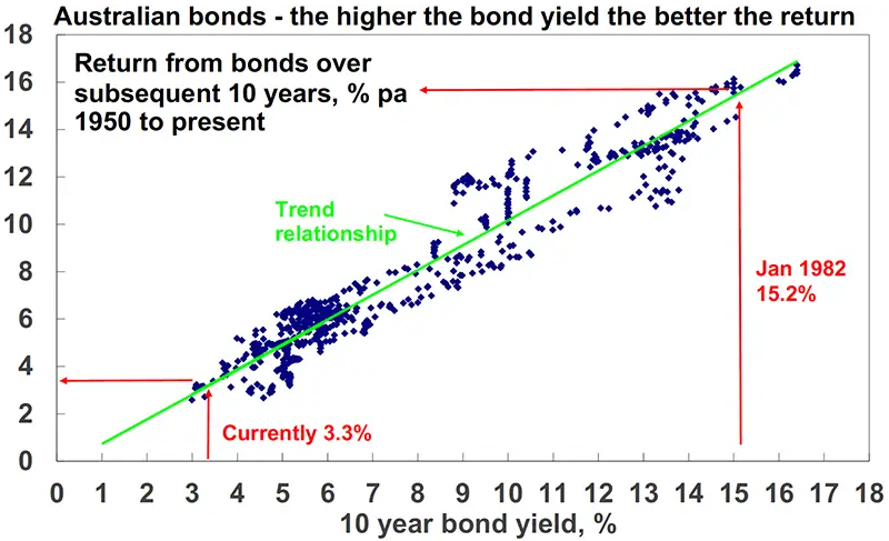 Australian bonds - the higher the bond the better the returns