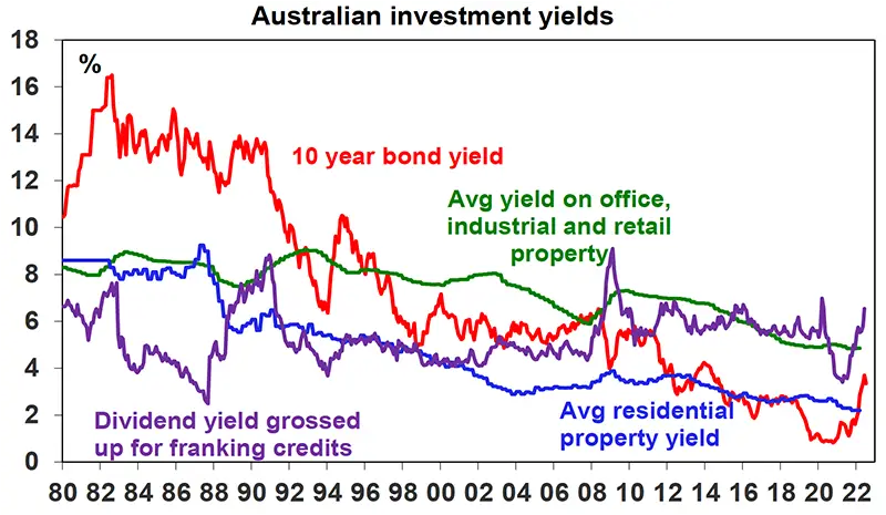 Australian investment yields