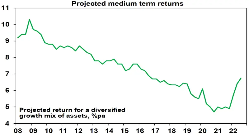 Projected medium term returns chart